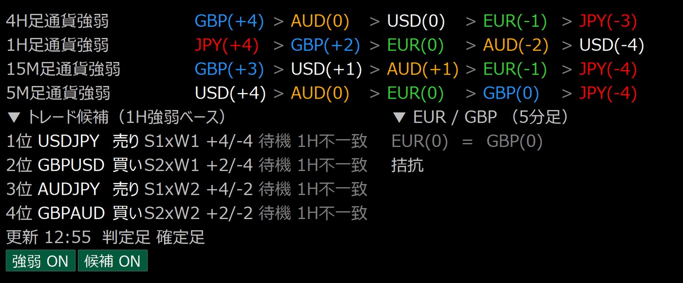 4つの時間足の通貨強弱と、トレード候補の順位表